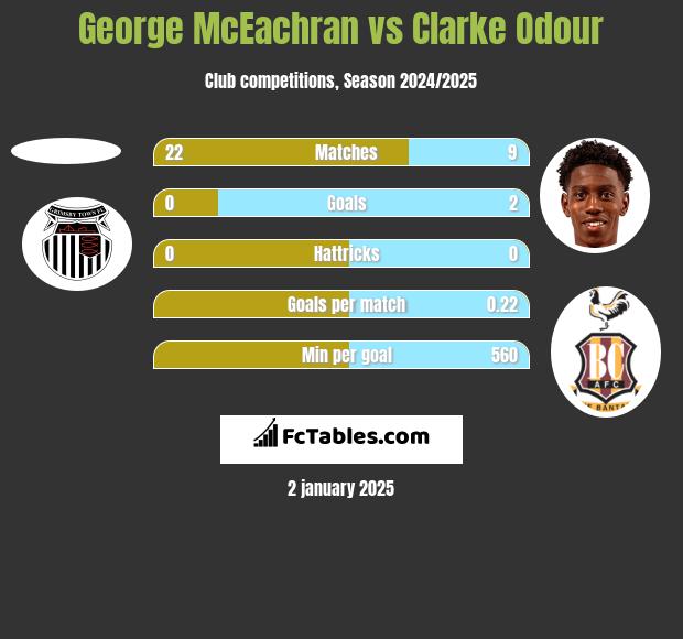 George McEachran vs Clarke Odour h2h player stats