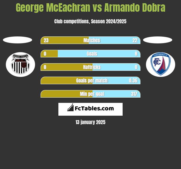 George McEachran vs Armando Dobra h2h player stats