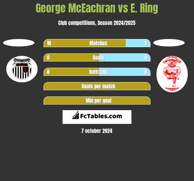 George McEachran vs E. Ring h2h player stats