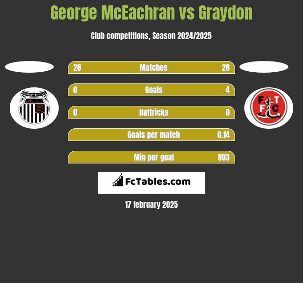 George McEachran vs Graydon h2h player stats