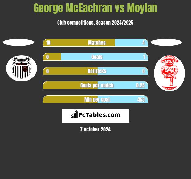 George McEachran vs Moylan h2h player stats