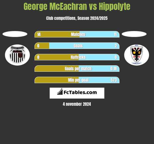 George McEachran vs Hippolyte h2h player stats