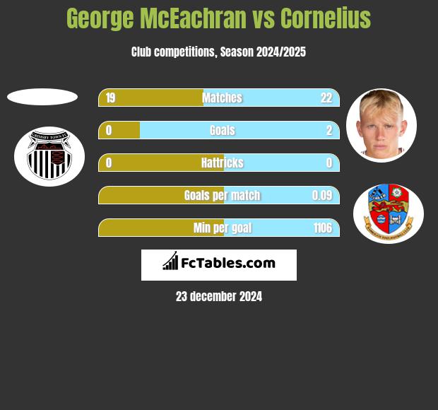 George McEachran vs Cornelius h2h player stats