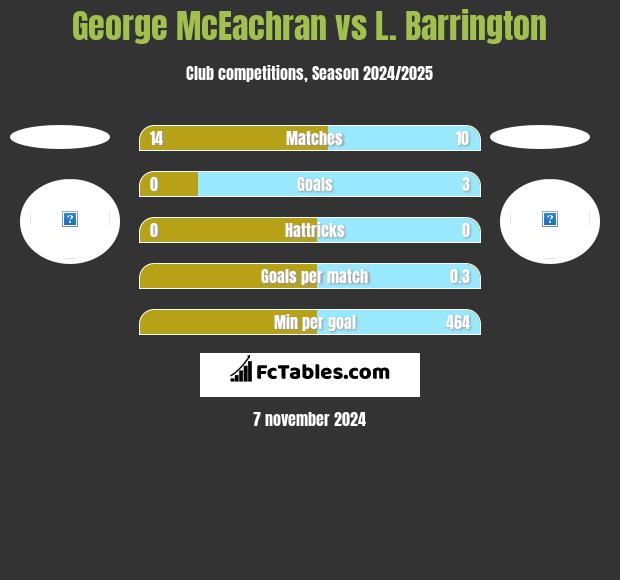 George McEachran vs L. Barrington h2h player stats