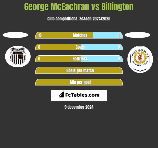 George McEachran vs Billington h2h player stats