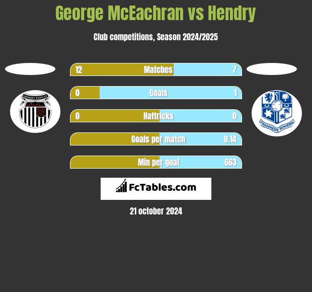 George McEachran vs Hendry h2h player stats