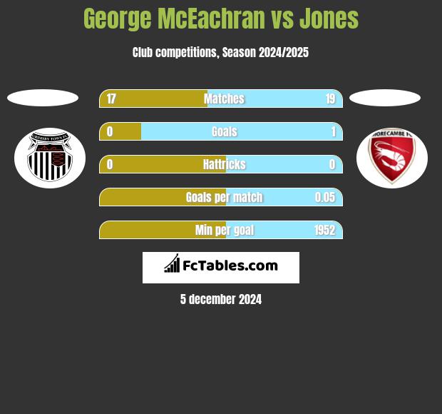 George McEachran vs Jones h2h player stats