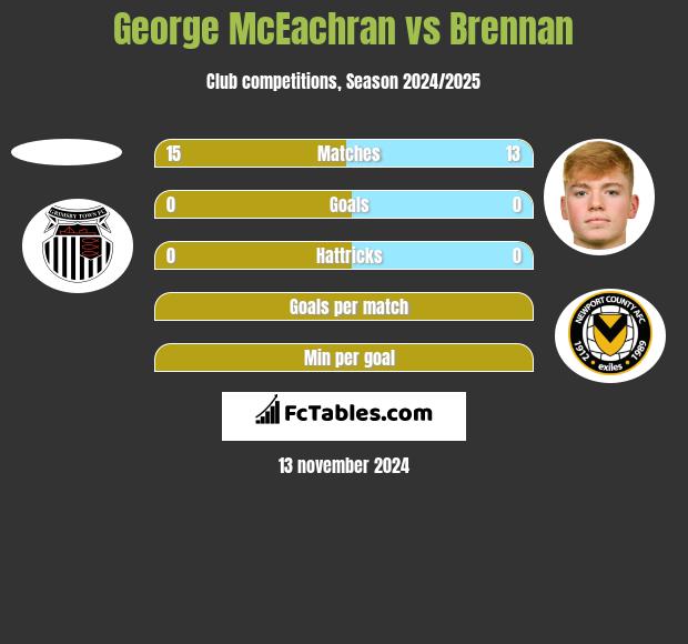 George McEachran vs Brennan h2h player stats