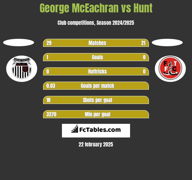 George McEachran vs Hunt h2h player stats