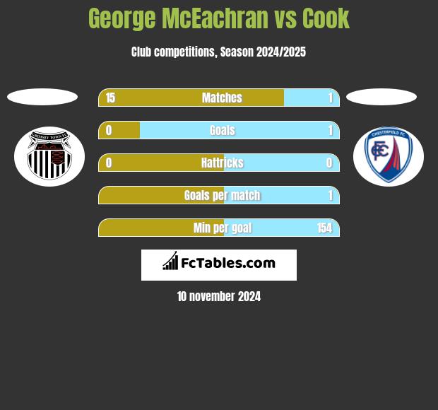 George McEachran vs Cook h2h player stats