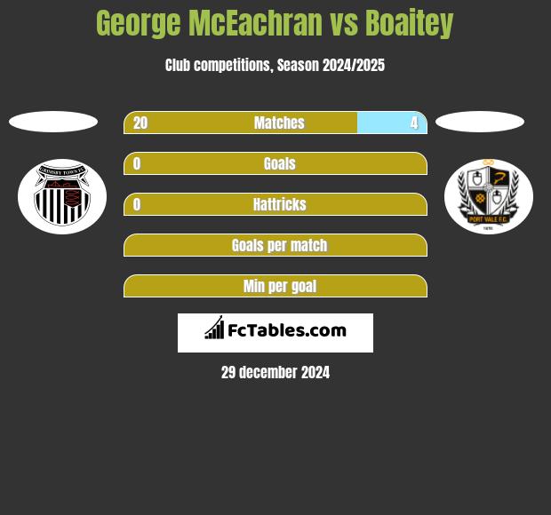 George McEachran vs Boaitey h2h player stats