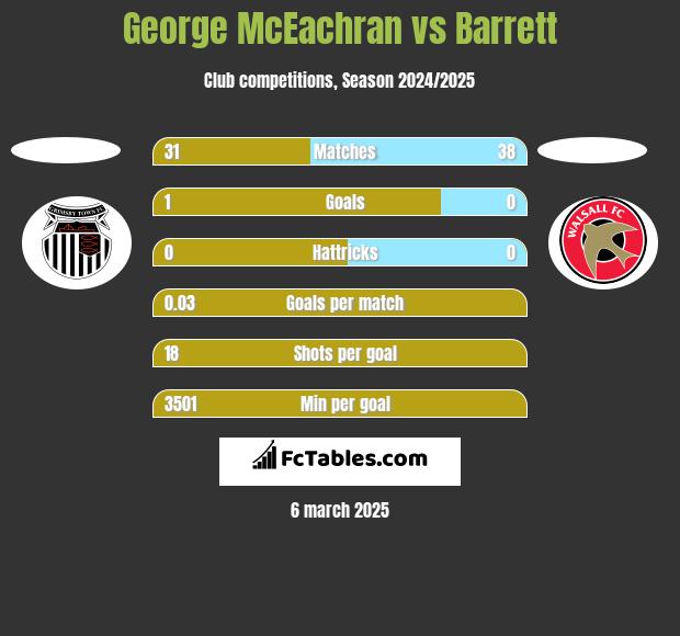 George McEachran vs Barrett h2h player stats