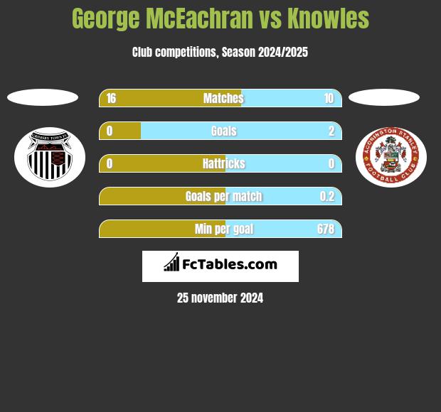 George McEachran vs Knowles h2h player stats