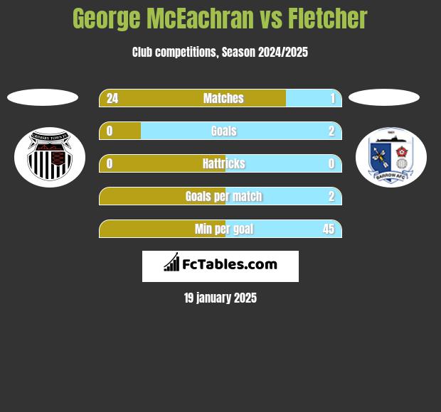 George McEachran vs Fletcher h2h player stats