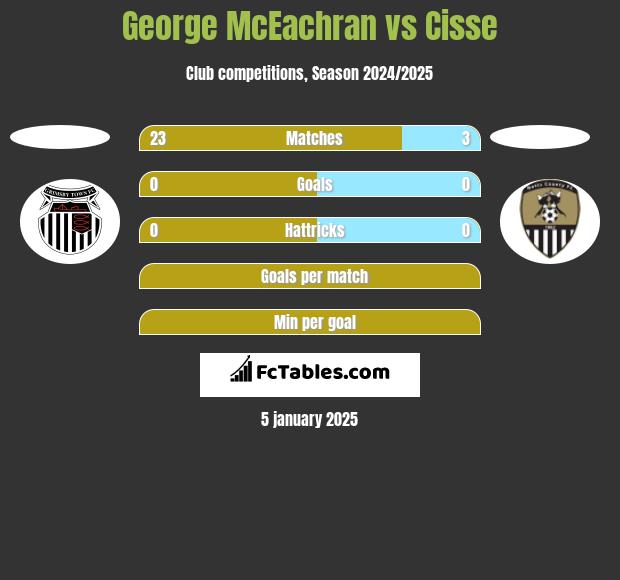 George McEachran vs Cisse h2h player stats