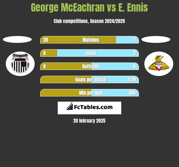 George McEachran vs E. Ennis h2h player stats