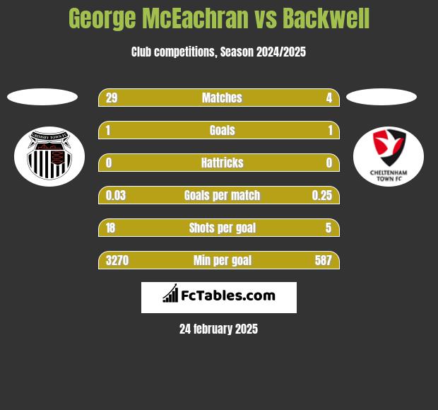 George McEachran vs Backwell h2h player stats