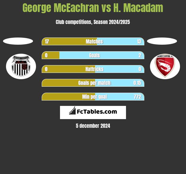 George McEachran vs H. Macadam h2h player stats