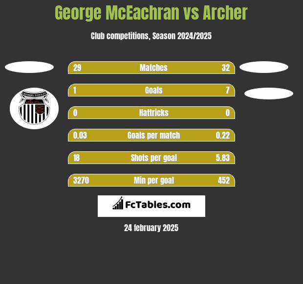 George McEachran vs Archer h2h player stats