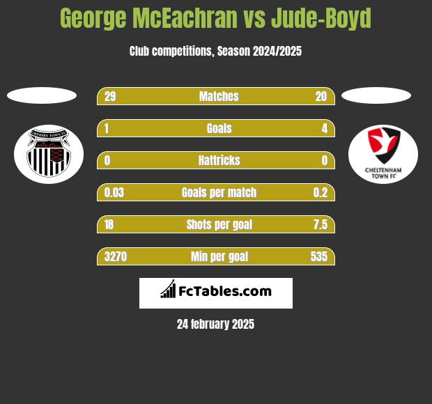 George McEachran vs Jude-Boyd h2h player stats