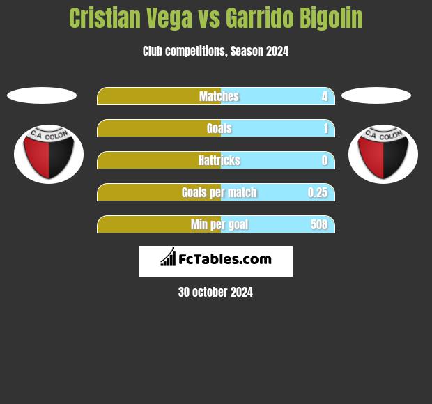 Cristian Vega vs Garrido Bigolin h2h player stats