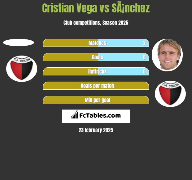 Cristian Vega vs SÃ¡nchez h2h player stats