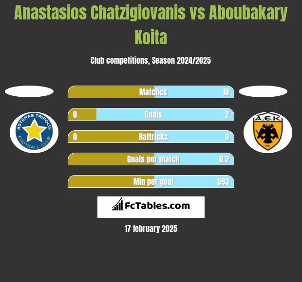 Anastasios Chatzigiovanis vs Aboubakary Koita h2h player stats