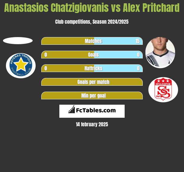 Anastasios Chatzigiovanis vs Alex Pritchard h2h player stats