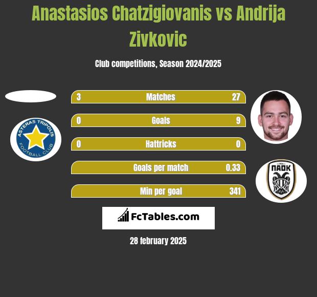 Anastasios Chatzigiovanis vs Andrija Zivković h2h player stats