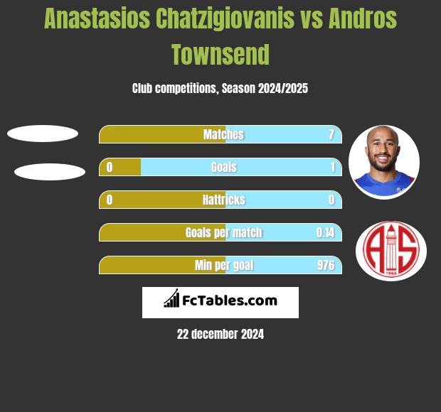 Anastasios Chatzigiovanis vs Andros Townsend h2h player stats