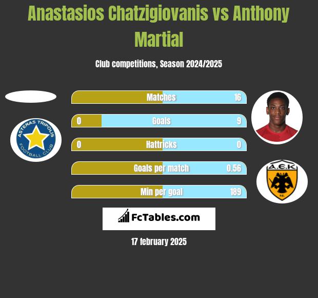 Anastasios Chatzigiovanis vs Anthony Martial h2h player stats