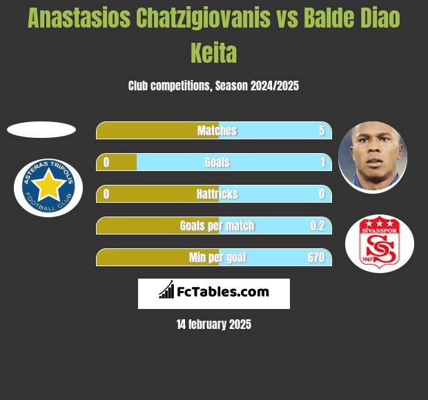 Anastasios Chatzigiovanis vs Balde Diao Keita h2h player stats