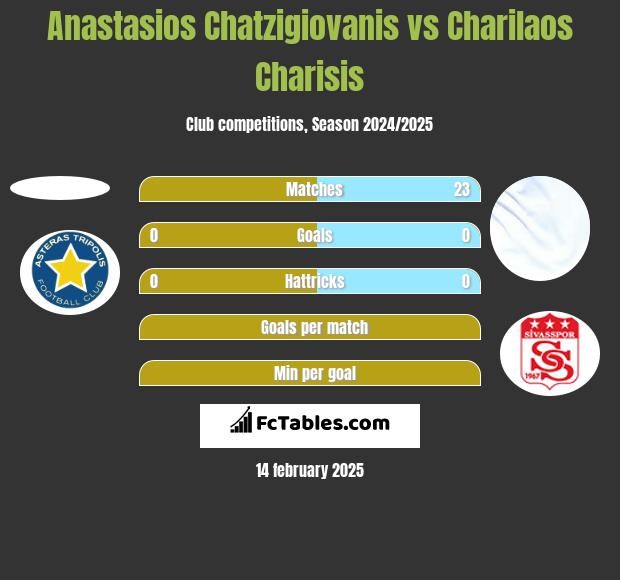 Anastasios Chatzigiovanis vs Charilaos Charisis h2h player stats