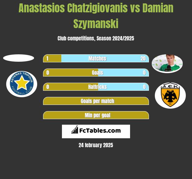 Anastasios Chatzigiovanis vs Damian Szymański h2h player stats