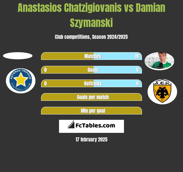 Anastasios Chatzigiovanis vs Damian Szymanski h2h player stats