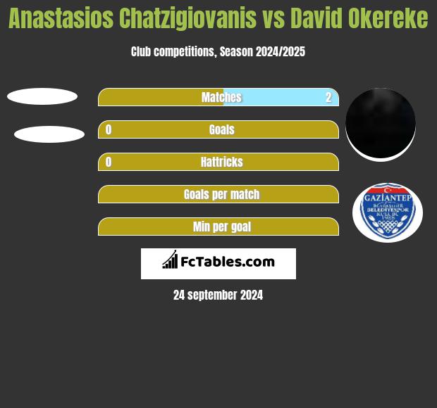 Anastasios Chatzigiovanis vs David Okereke h2h player stats