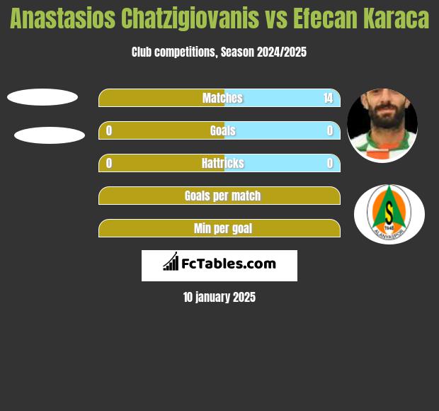 Anastasios Chatzigiovanis vs Efecan Karaca h2h player stats