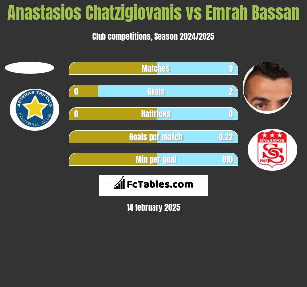 Anastasios Chatzigiovanis vs Emrah Bassan h2h player stats