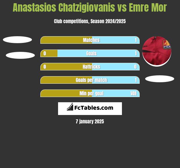 Anastasios Chatzigiovanis vs Emre Mor h2h player stats