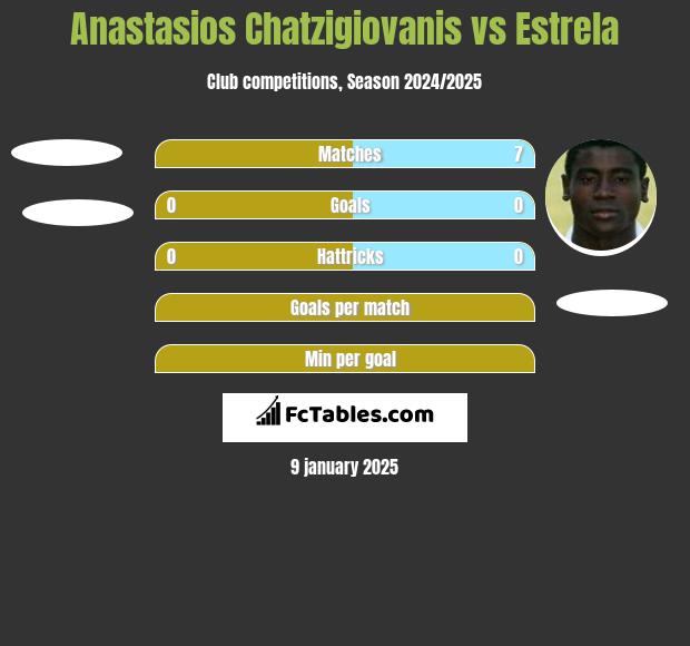 Anastasios Chatzigiovanis vs Estrela h2h player stats