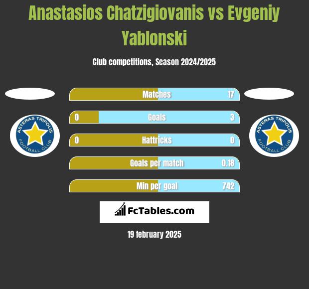 Anastasios Chatzigiovanis vs Evgeniy Yablonski h2h player stats