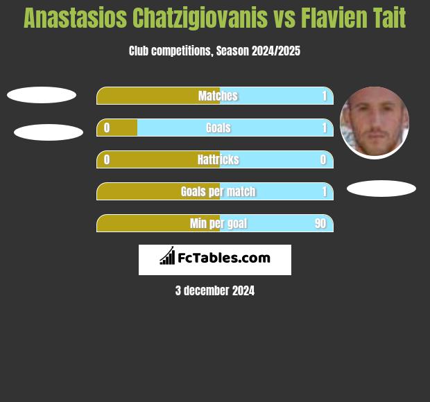 Anastasios Chatzigiovanis vs Flavien Tait h2h player stats