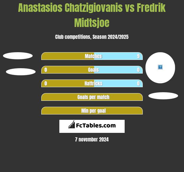 Anastasios Chatzigiovanis vs Fredrik Midtsjoe h2h player stats