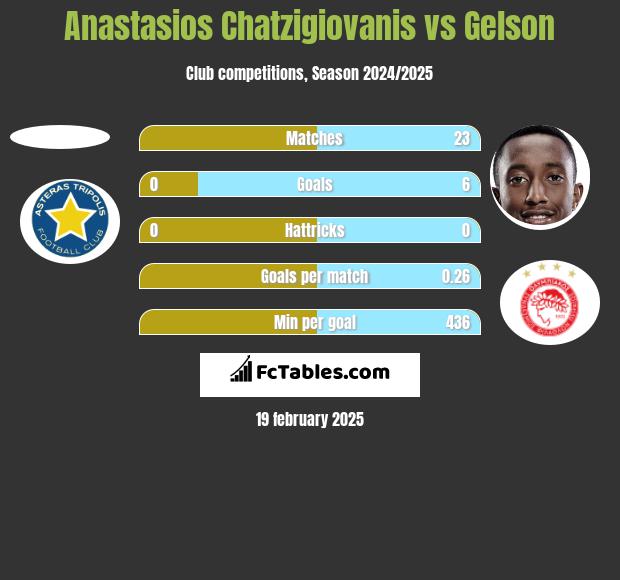 Anastasios Chatzigiovanis vs Gelson h2h player stats