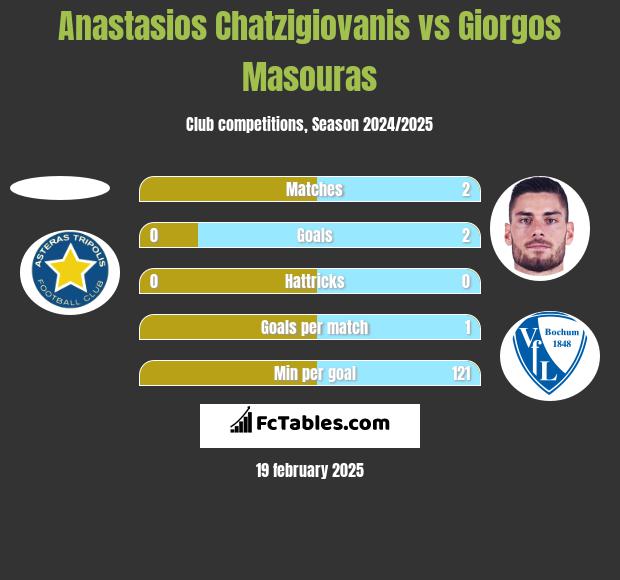 Anastasios Chatzigiovanis vs Giorgos Masouras h2h player stats