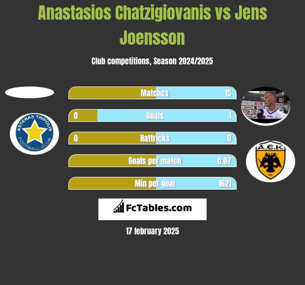 Anastasios Chatzigiovanis vs Jens Joensson h2h player stats