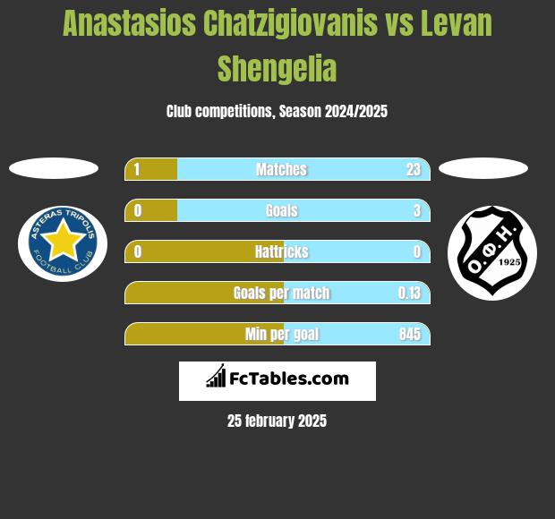 Anastasios Chatzigiovanis vs Levan Shengelia h2h player stats