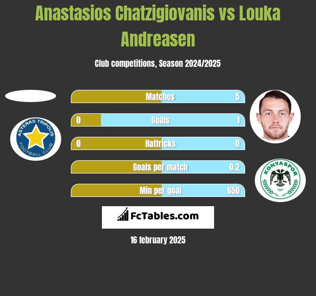 Anastasios Chatzigiovanis vs Louka Andreasen h2h player stats