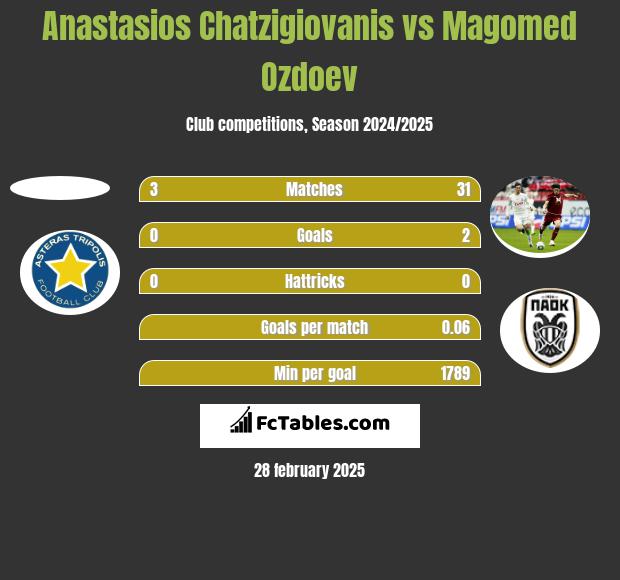 Anastasios Chatzigiovanis vs Magomed Ozdoev h2h player stats