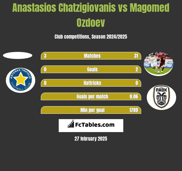 Anastasios Chatzigiovanis vs Magomied Ozdojew h2h player stats